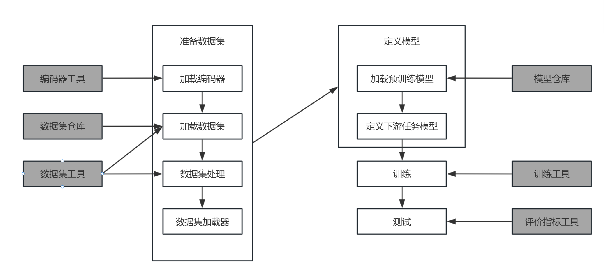 HuggingFace开发流程和提供的工具集 HuggingFace开发流程和提供的工具集